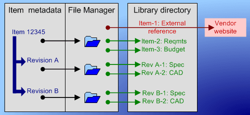 PDXpert product lifecycle management software controls and protects your product data PDXpert PLM file library architecture